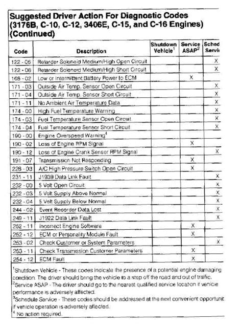 cat skid steer error codes|cat engine codes list.